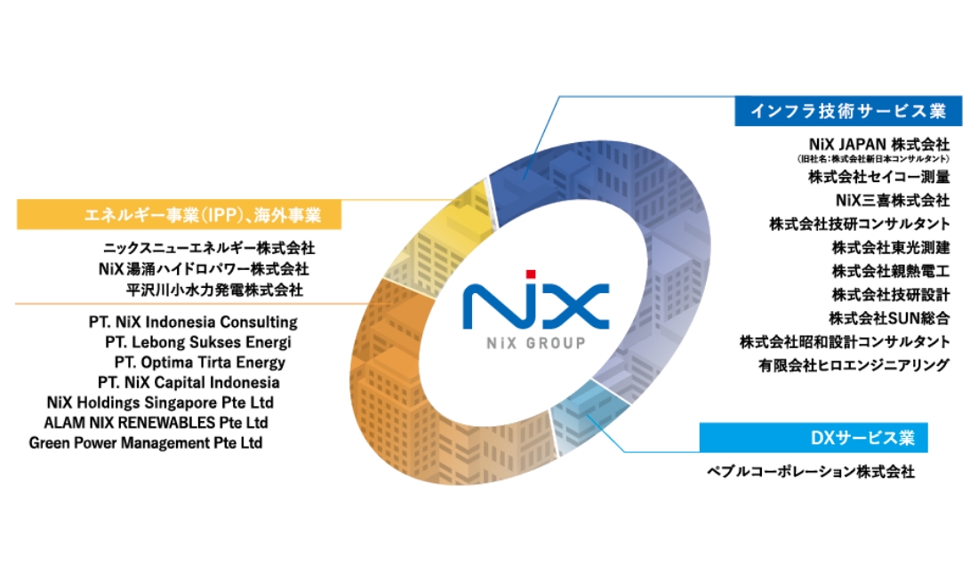 NiXグループ組織図